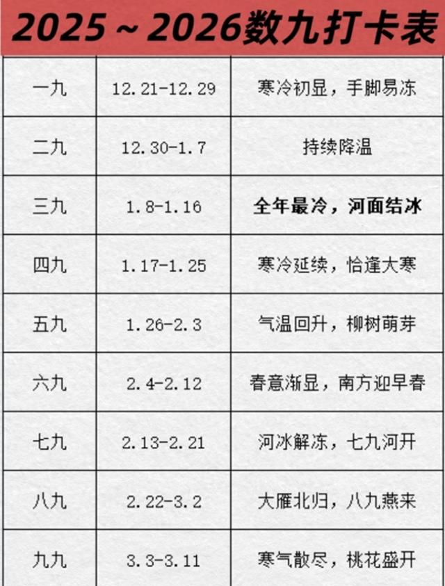 2026三九时间表出炉！最冷18天定了，春节穿啥看这篇就够