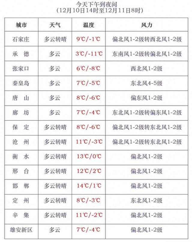 小到中雪+大雪！河北这些地方将迎今冬初雪…