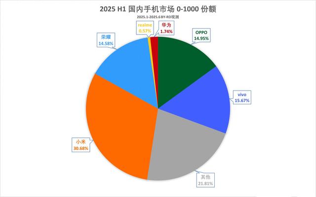 中国百元机销量榜更新：华为第五，OPPO第三，第一名遥遥领先