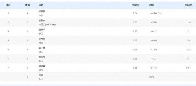 孙杨被取消成绩	，本人回应→