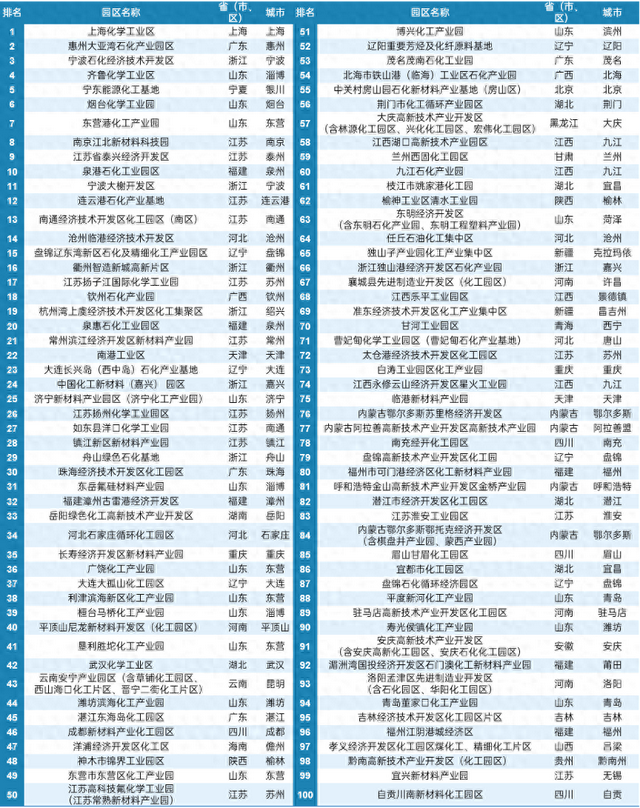 赛迪顾问发布2025化工园区综合竞争力百强，东部地区占比进一步提升