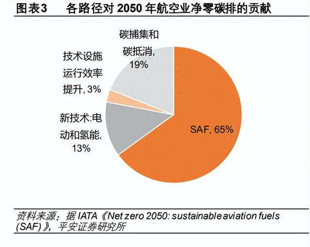 生物航煤SAF专题报告:航空碳减排核心路径，明确掺混政策有望落实