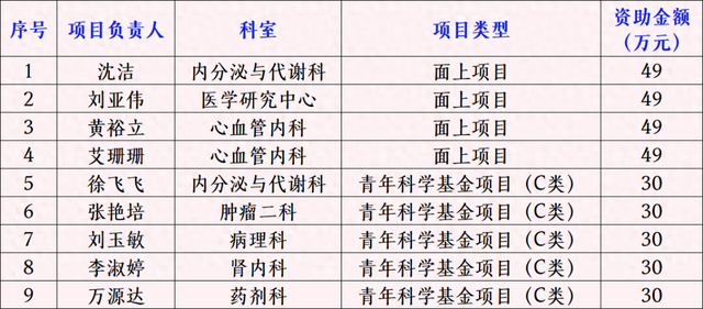质效双突破！南医八院国家自然科学基金立项再创历史新高