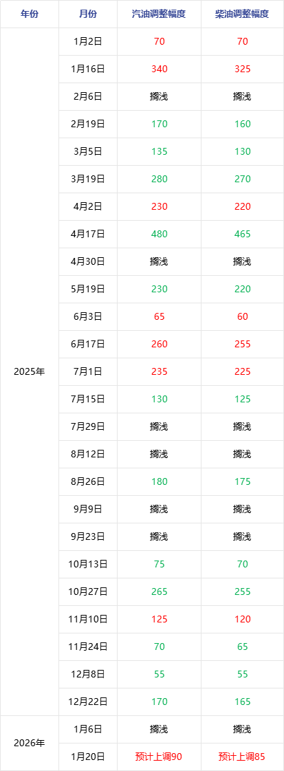 成品油 | 周期内国际油价先跌后涨 2026年成品油调价将迎首涨