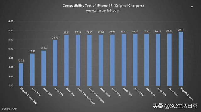 iPhone 17 充电器怎么选？29W 就能满速，Pro Max 独享 36W 快充！