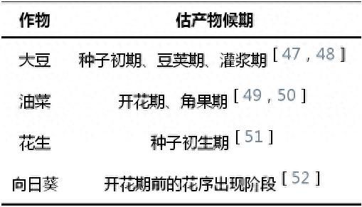 油料作物遥感估产研究现状插图1 油料作物遥感估产研究现状