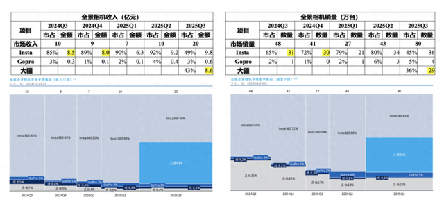全景相机市占率“罗生门”：影石的数据迷雾
