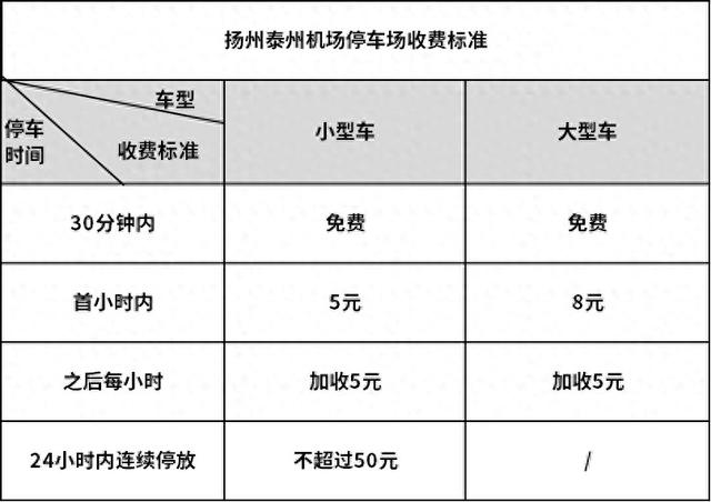 扬泰机场停车3天收费多少，长期停车立省50%攻略
