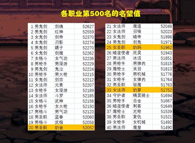 地下城与勇士名字大全（DNF全职业前500名一览鬼剑士疯狂内卷）