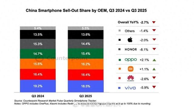 vivo美中不足，小米、OPPO都在增，荣耀在降