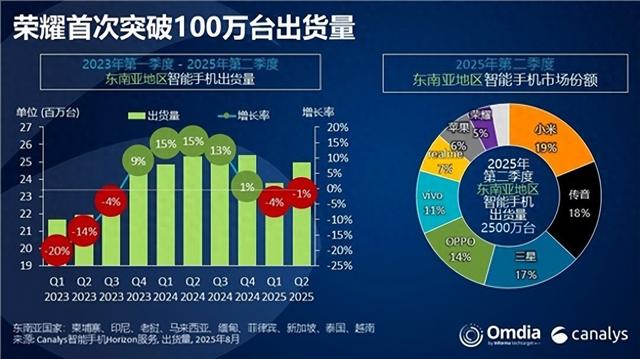 恭喜了，小米！超级旗舰出货量暴涨54%，时隔四年重夺市场第一！