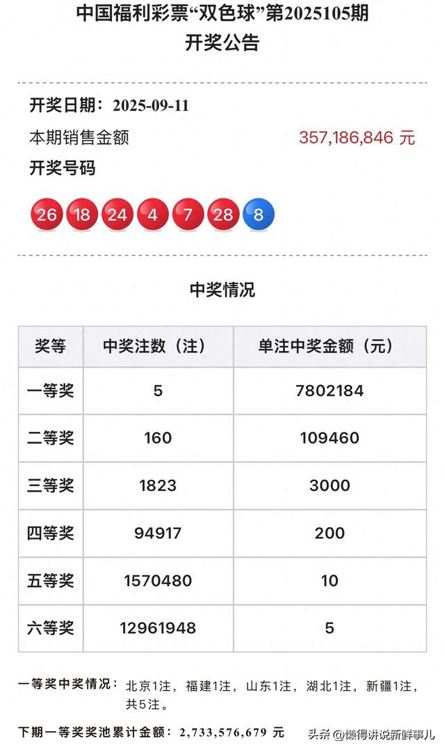 北京彩民喜中双色球780万大奖！2025105期全国开出5注头奖