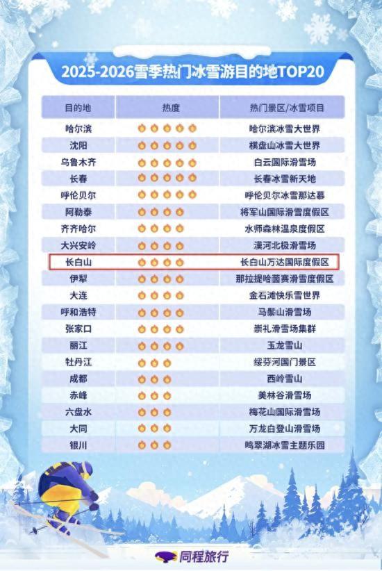 长白山荣登热门冰雪游目的地TOP10！长白山各滑雪场全面开板