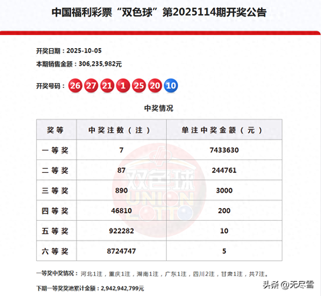 一等奖39注，分落9地，二等奖604注，双色球25115期开奖