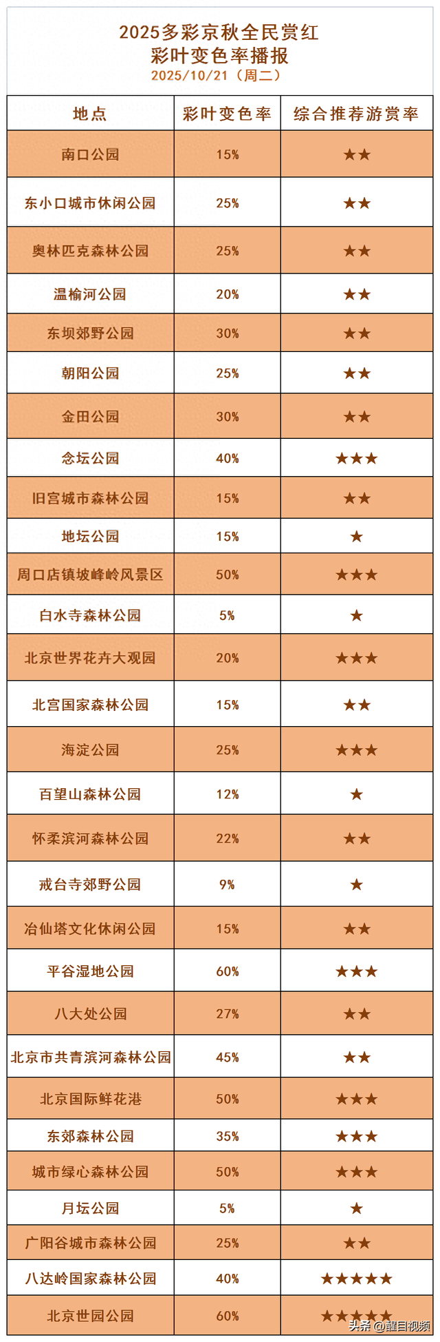 赏秋不跑空！北京彩叶树变色率播报→