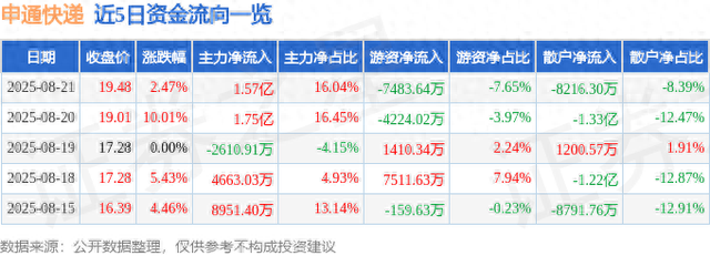 申通快递（002468）8月21日主力资金净买入1.57亿元