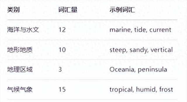 climate怎么读音（词汇真经3100海洋气候篇 40词从潮汐到热带）