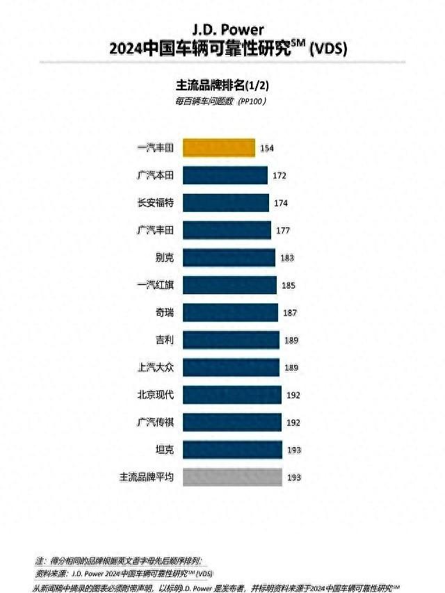 合资车再胜！中国汽车可靠性排名：国产车无缘前五，别克奇瑞上榜