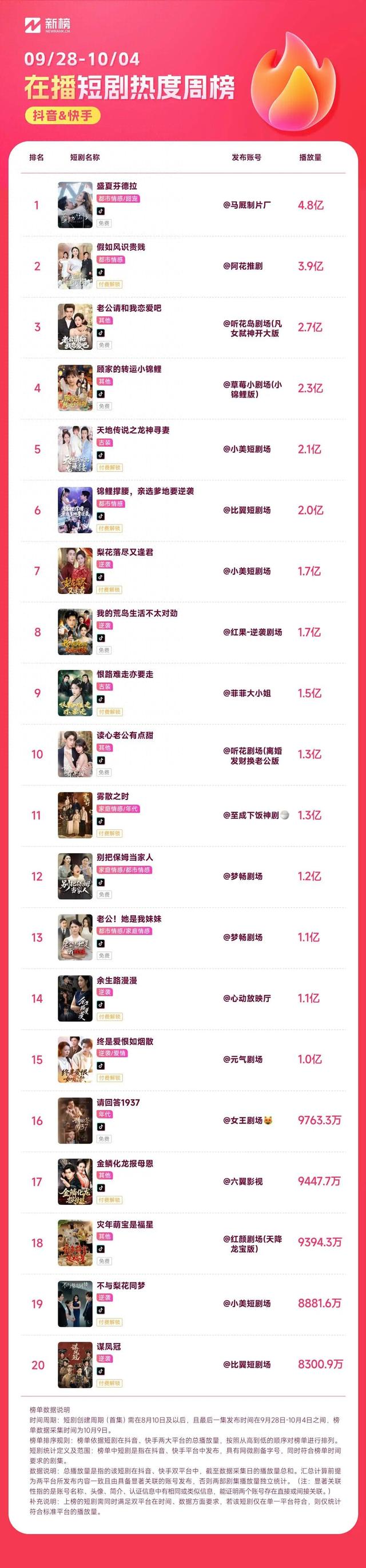 告别霸总强制爱！《老公请和我恋爱吧》凭什么狂揽10亿播放？