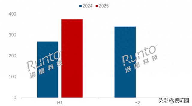 大涨30%！上半年电竞显示器表现惊艳：TOP3清一色“厂牌”