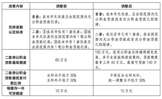 北京市住房限购政策再优化！符合条件家庭五环外购房不再限制套数