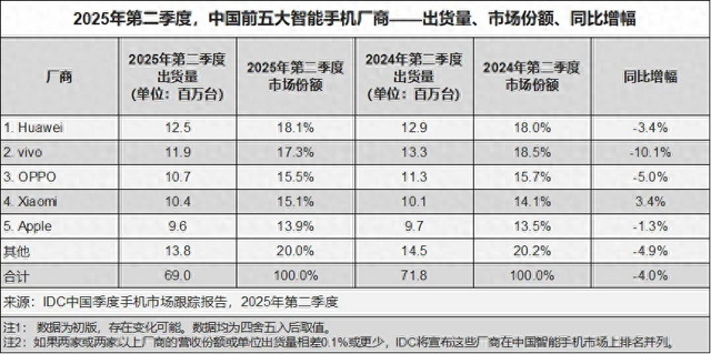 中国手机市场再次洗牌：苹果第五，小米第四，第一名有点小意外