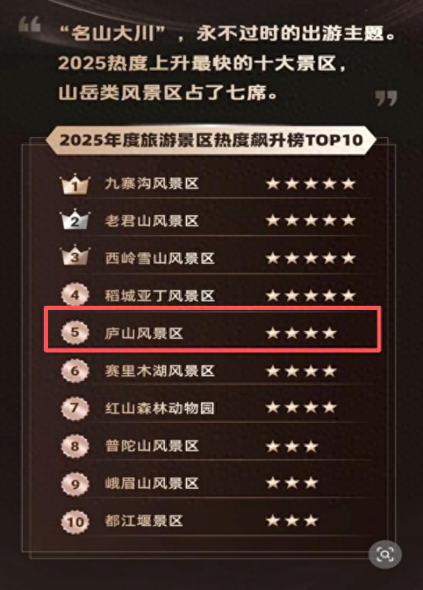 全国TOP5！庐山风景区荣登同程旅行2025年全国度假旅游景区热度飙升榜