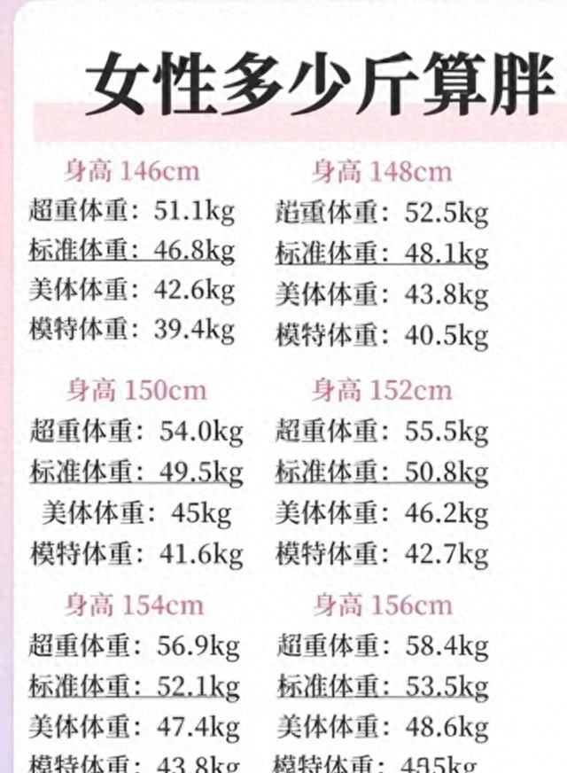 多少斤算胖？附146-176cm体重表，我从144斤瘦到120斤，终于