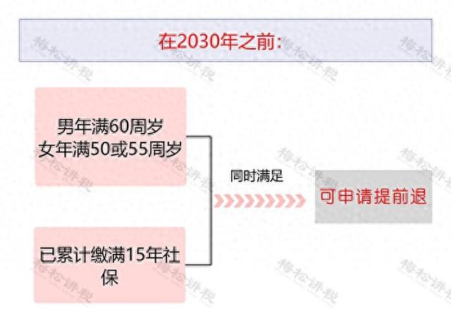 社保断缴、未缴满15年或20年，2025年新规下，全都这样处理！