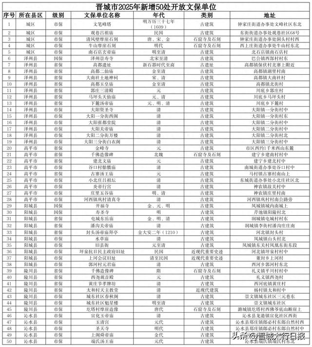 晋城新增50处！快去打卡！