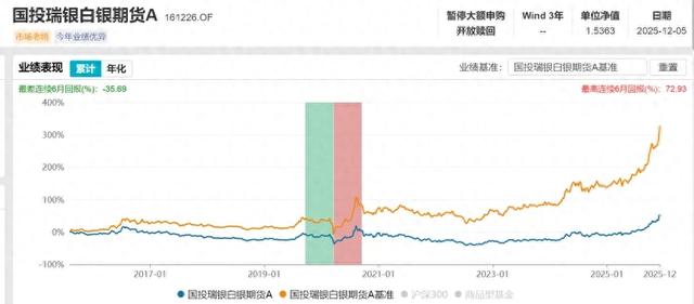 没有一只基金为套利而生，国投白银LOF跑输基准274%是因为套利？