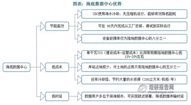 全球海底数据中心建设处于起步阶段 我国商业化进程较快