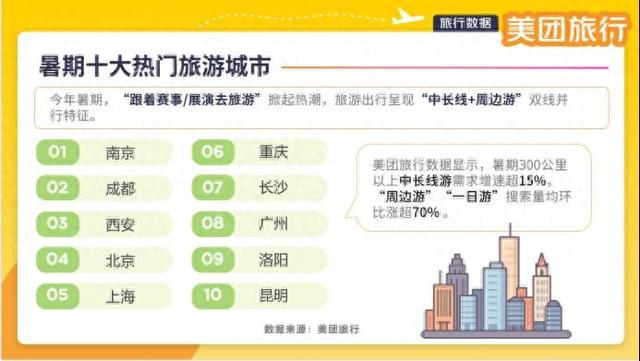 长沙稳居暑期热门旅游城市前十，“湘超”还将为长沙引客