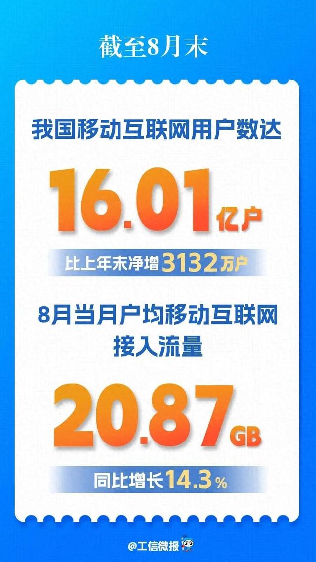 突破16亿！