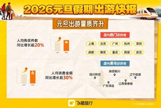 元旦旅游火热开局 飞猪：清远、铜川、抚顺增速最快