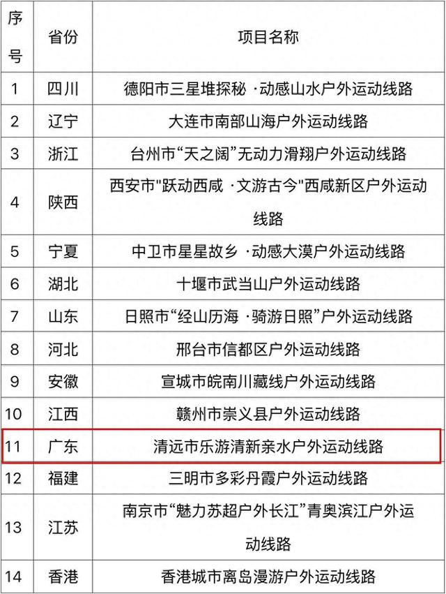 国庆去哪玩？国家体育总局点名清远这条线路，广东唯一