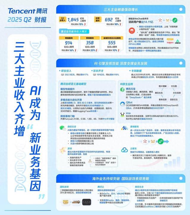 快讯|腾讯披露Q2成绩单：微信AI生态加速升级