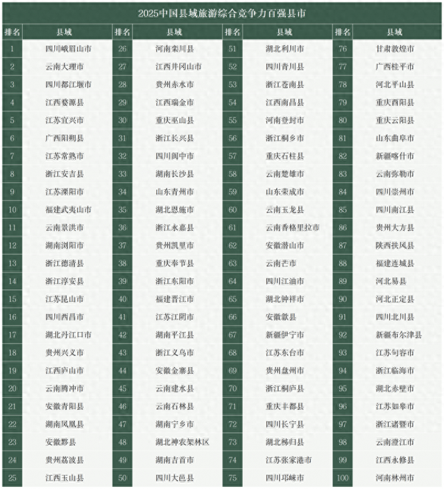 《中国县域旅游竞争力报告2025》发布百强名单