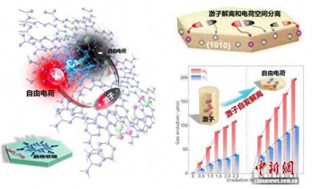 中国团队最新研究：光催化剂“补钙”提高太阳能光解水制氢效率