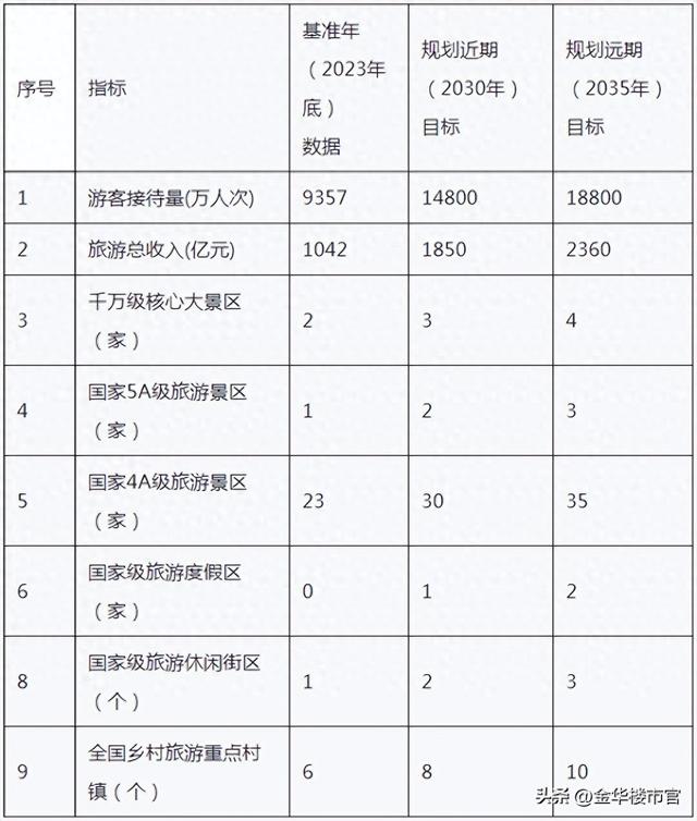 金华市旅游空间布局专项规划公布
