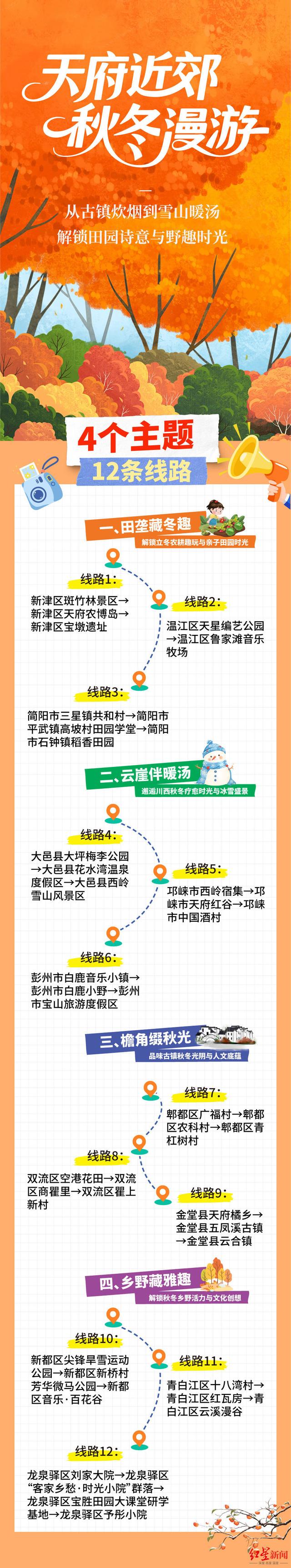 秋假怎么玩，亲子田园还是冰雪盛景？成都发布12条近郊旅游线路
