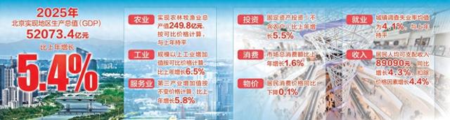 2025年GDP超5.2万亿 同比增长5.4% 北京首次迈入“五万亿之城”