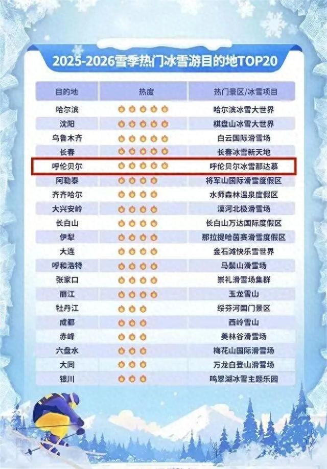 呼伦贝尔跻身TOP5！