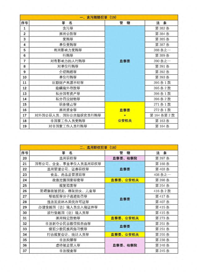监察委与检察院、公安机关管辖的罪名（101个罪）