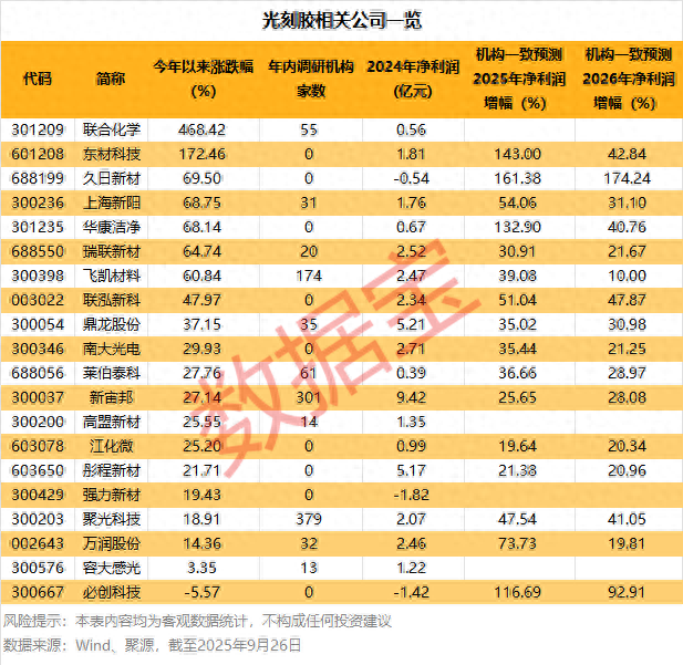 光刻胶，新突破！多家公司透露进展，8只绩优潜力股出炉