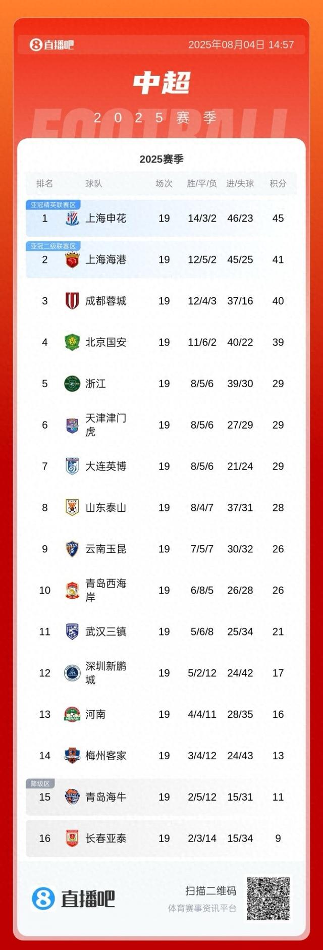 泰山目前中超第8&足协杯出局，不禁赛大概率也进不了明年亚冠