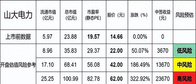 【新股IPO】山大电力估值申购分析，打新中签收益预测