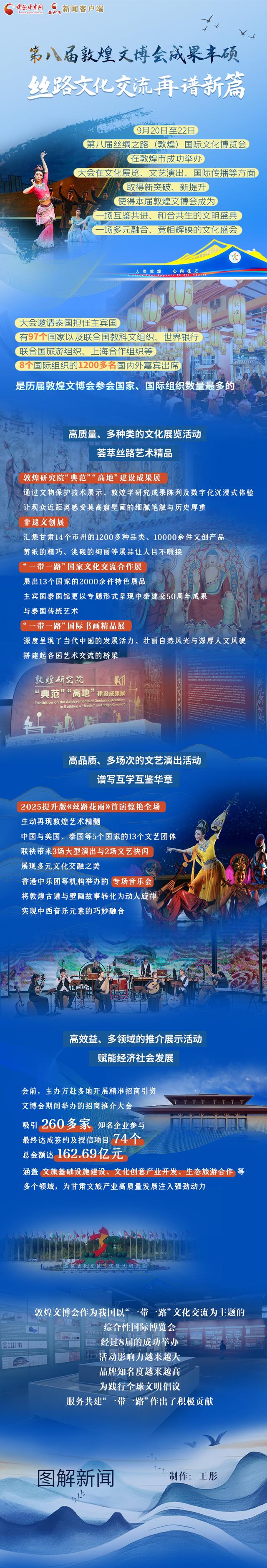 2025相约敦煌·图解|第八届敦煌文博会成果丰硕 丝路文化交流再谱新篇