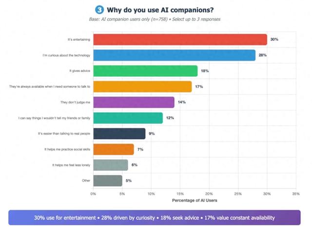研究发现 72% 的美国青少年使用过人工智能伴侣
