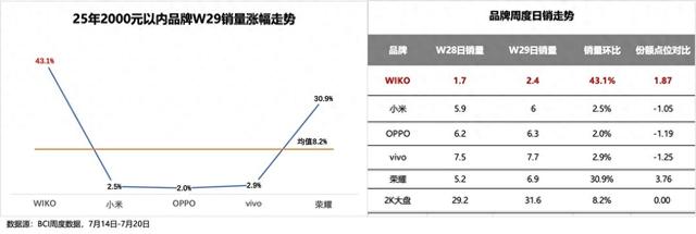 WIKO Hi畅享 80 Pro首销日2.6万台排名TOP2，这款千元机凭啥这么横？
